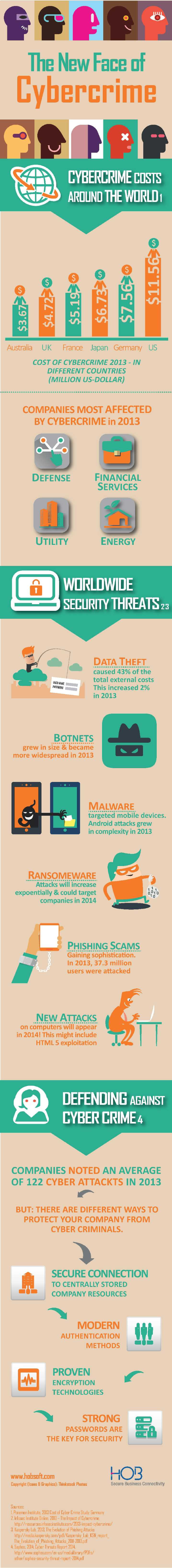 Cybercrime-Infographic-2014-zombieslounge