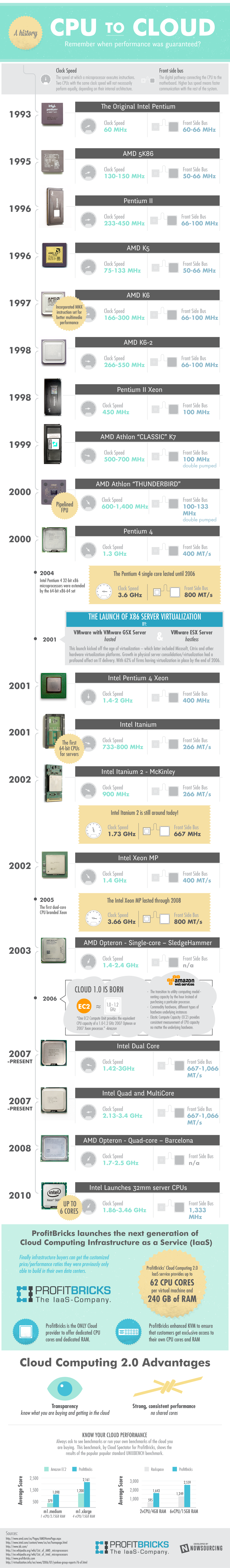 CPU-To-Cloud-Computing-Infographic-history